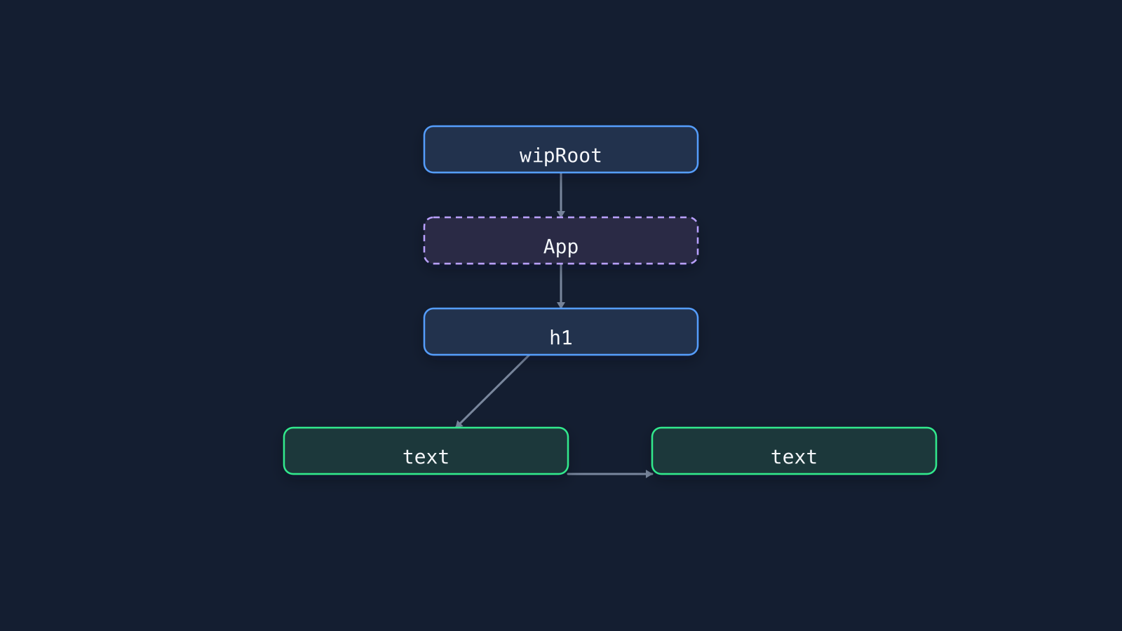 TIL:08: Build your own React
