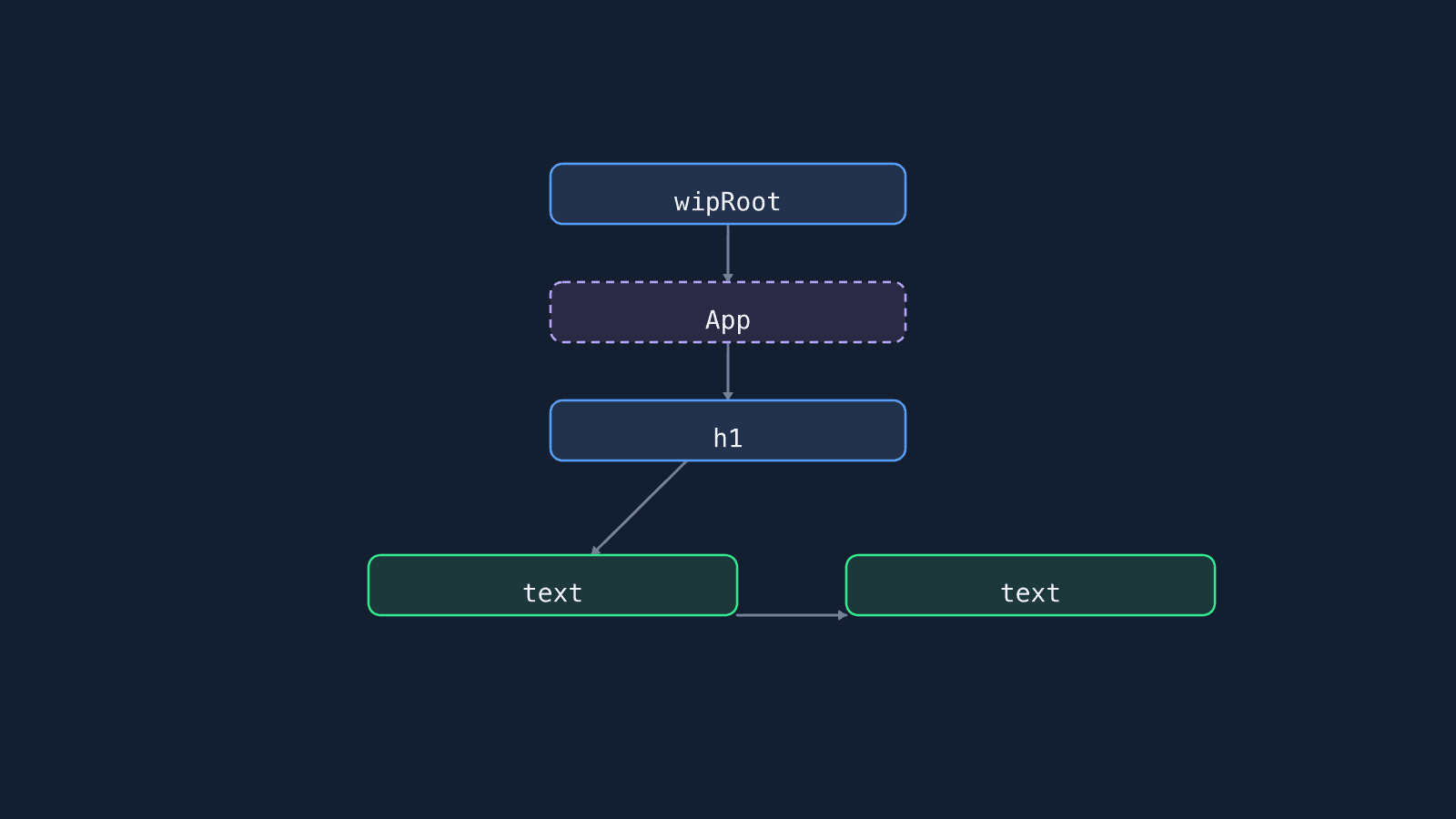 TIL:08: Build your own React